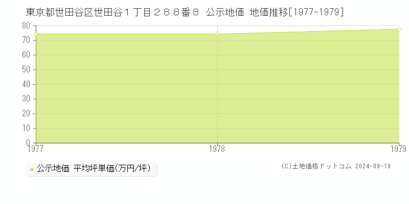 東京都世田谷区世田谷１丁目２８８番８ 公示地価 地価推移[1977-1979]