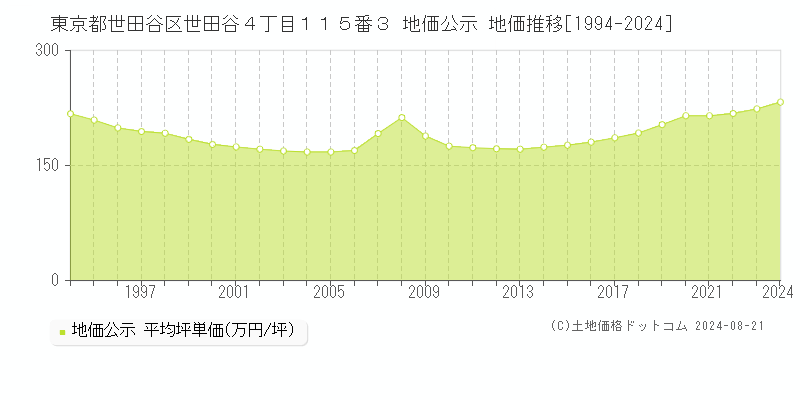 東京都世田谷区世田谷４丁目１１５番３ 地価公示 地価推移[1994-2023]