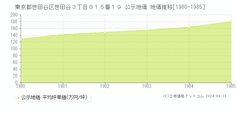 東京都世田谷区世田谷３丁目８１５番１９ 公示地価 地価推移[1980-1981]