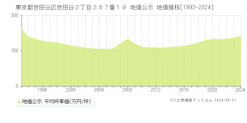 東京都世田谷区世田谷２丁目３８７番１９ 公示地価 地価推移[1993-2024]