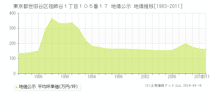 東京都世田谷区祖師谷１丁目１０５番１７ 公示地価 地価推移[1983-1990]