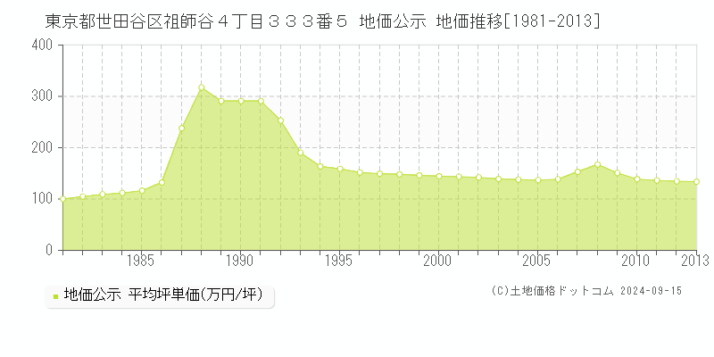 東京都世田谷区祖師谷４丁目３３３番５ 公示地価 地価推移[1981-1990]