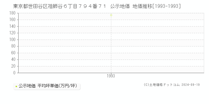 東京都世田谷区祖師谷６丁目７９４番７１ 公示地価 地価推移[1993-1993]