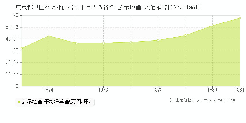 東京都世田谷区祖師谷１丁目６５番２ 公示地価 地価推移[1973-1981]