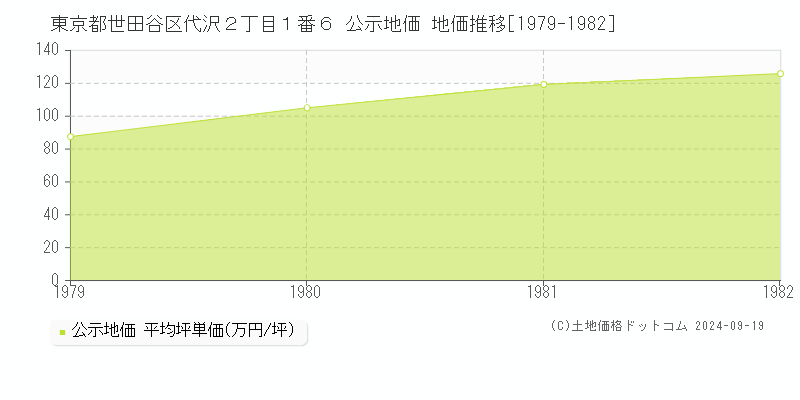 東京都世田谷区代沢２丁目１番６ 公示地価 地価推移[1979-1982]