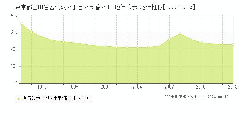 東京都世田谷区代沢２丁目２５番２１ 地価公示 地価推移[1993-2013]