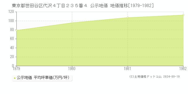 東京都世田谷区代沢４丁目２３５番４ 公示地価 地価推移[1979-1982]