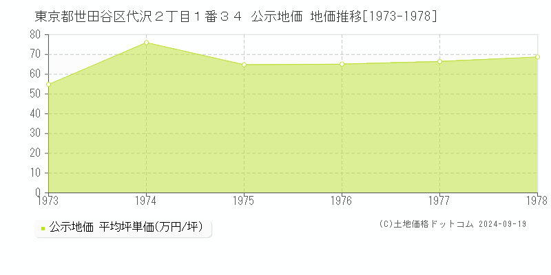 東京都世田谷区代沢２丁目１番３４ 公示地価 地価推移[1973-1978]