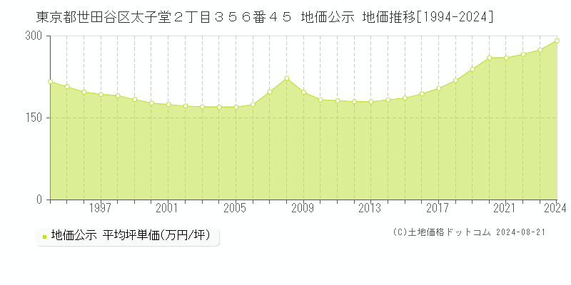 東京都世田谷区太子堂２丁目３５６番４５ 地価公示 地価推移[1994-2023]