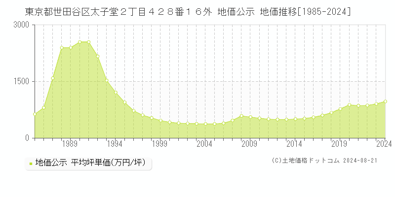 東京都世田谷区太子堂２丁目４２８番１６外 公示地価 地価推移[1985-2024]