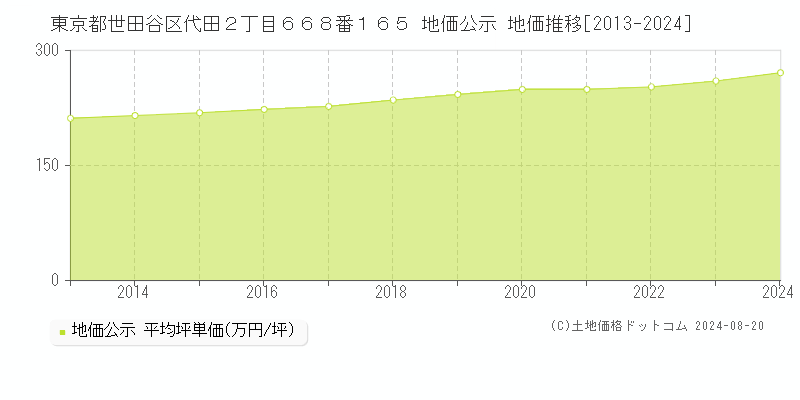 東京都世田谷区代田２丁目６６８番１６５ 公示地価 地価推移[2013-2024]