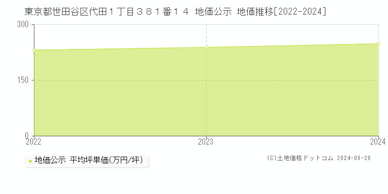 東京都世田谷区代田１丁目３８１番１４ 地価公示 地価推移[2022-2023]