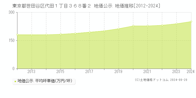 東京都世田谷区代田１丁目３６８番２ 公示地価 地価推移[2012-2024]