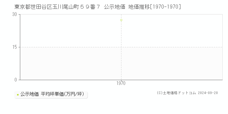 東京都世田谷区玉川尾山町５９番７ 公示地価 地価推移[1970-1970]