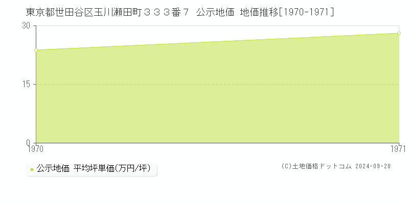 東京都世田谷区玉川瀬田町３３３番７ 公示地価 地価推移[1970-1971]