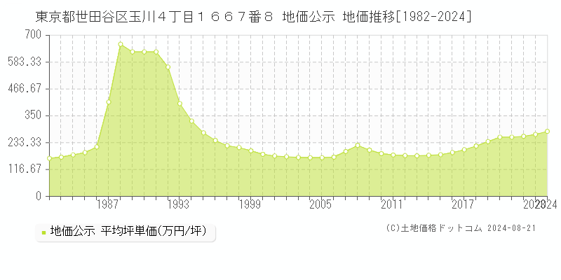 東京都世田谷区玉川４丁目１６６７番８ 地価公示 地価推移[1982-2024]