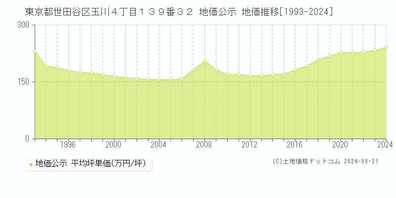 東京都世田谷区玉川４丁目１３９番３２ 公示地価 地価推移[1993-2008]