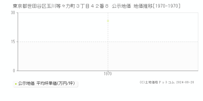 東京都世田谷区玉川等々力町３丁目４２番８ 公示地価 地価推移[1970-1970]