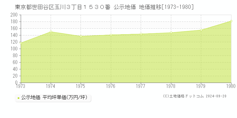 東京都世田谷区玉川３丁目１５３０番 公示地価 地価推移[1973-1980]