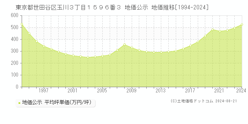 東京都世田谷区玉川３丁目１５９６番３ 公示地価 地価推移[1994-2000]