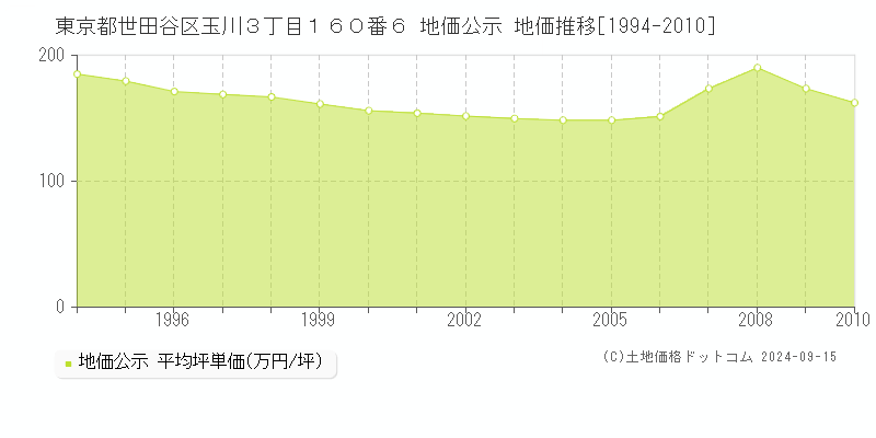 東京都世田谷区玉川３丁目１６０番６ 地価公示 地価推移[1994-2010]