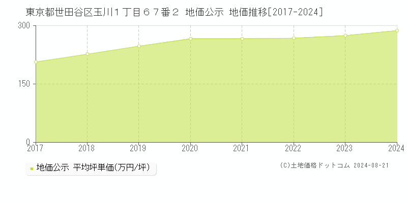 東京都世田谷区玉川１丁目６７番２ 公示地価 地価推移[2017-2024]