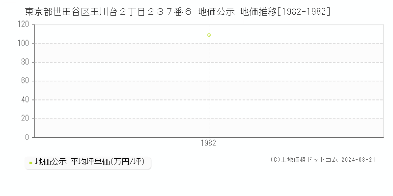 東京都世田谷区玉川台２丁目２３７番６ 公示地価 地価推移[1982-1982]