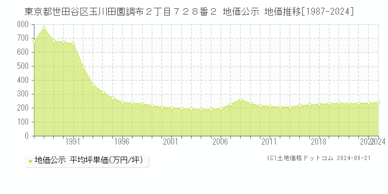 東京都世田谷区玉川田園調布２丁目７２８番２ 公示地価 地価推移[1987-2024]