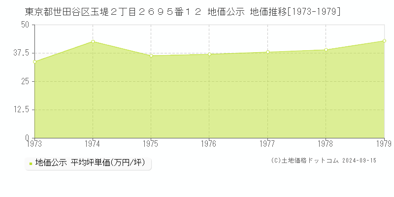 東京都世田谷区玉堤２丁目２６９５番１２ 地価公示 地価推移[1973-1979]