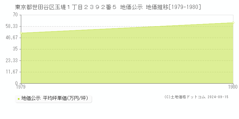 東京都世田谷区玉堤１丁目２３９２番５ 地価公示 地価推移[1979-1980]