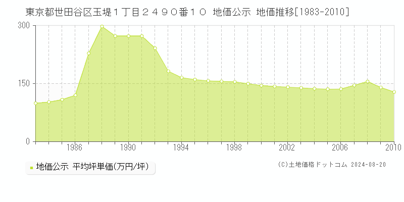 東京都世田谷区玉堤１丁目２４９０番１０ 公示地価 地価推移[1983-2010]