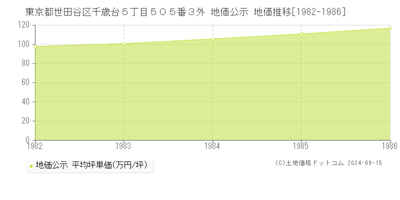 東京都世田谷区千歳台５丁目５０５番３外 地価公示 地価推移[1982-1986]