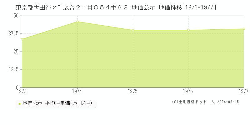 東京都世田谷区千歳台２丁目８５４番９２ 地価公示 地価推移[1973-1977]