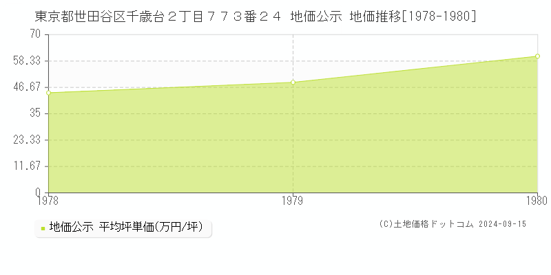 東京都世田谷区千歳台２丁目７７３番２４ 地価公示 地価推移[1978-1980]