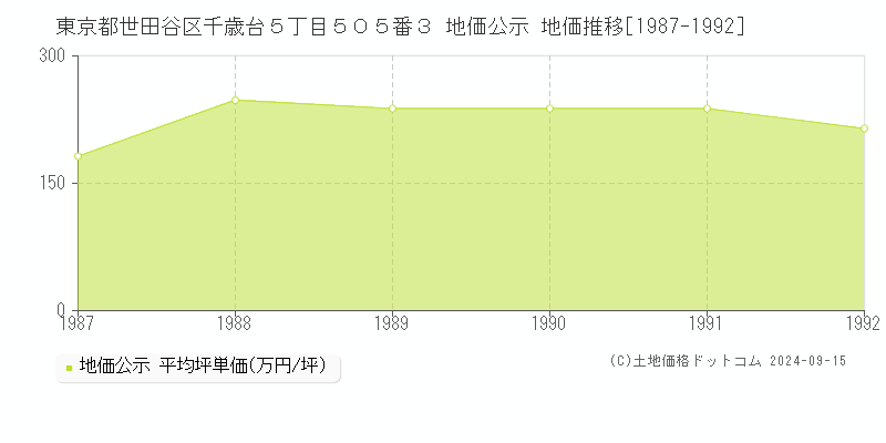 東京都世田谷区千歳台５丁目５０５番３ 地価公示 地価推移[1987-1992]