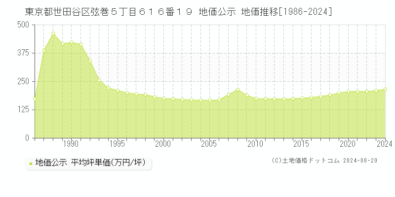 東京都世田谷区弦巻５丁目６１６番１９ 地価公示 地価推移[1986-2023]