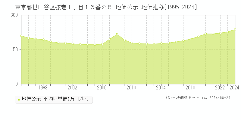 東京都世田谷区弦巻１丁目１５番２８ 公示地価 地価推移[1995-2024]