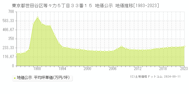 東京都世田谷区等々力５丁目３３番１５ 地価公示 地価推移[1983-2023]