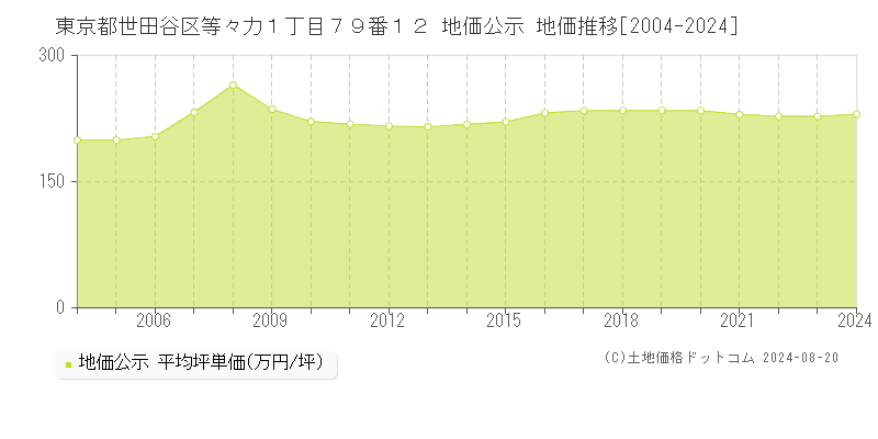 東京都世田谷区等々力１丁目７９番１２ 公示地価 地価推移[2004-2024]