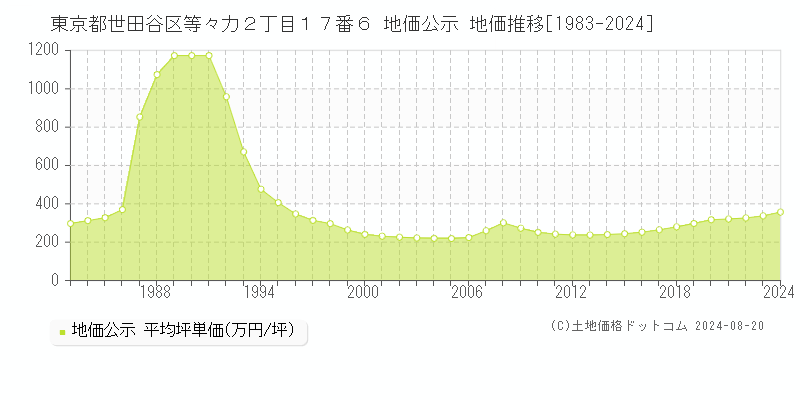 東京都世田谷区等々力２丁目１７番６ 公示地価 地価推移[1983-2024]