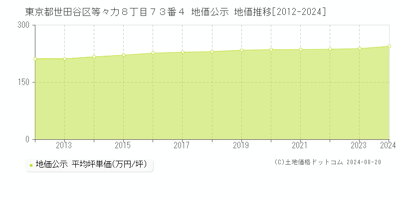 東京都世田谷区等々力８丁目７３番４ 公示地価 地価推移[2012-2024]