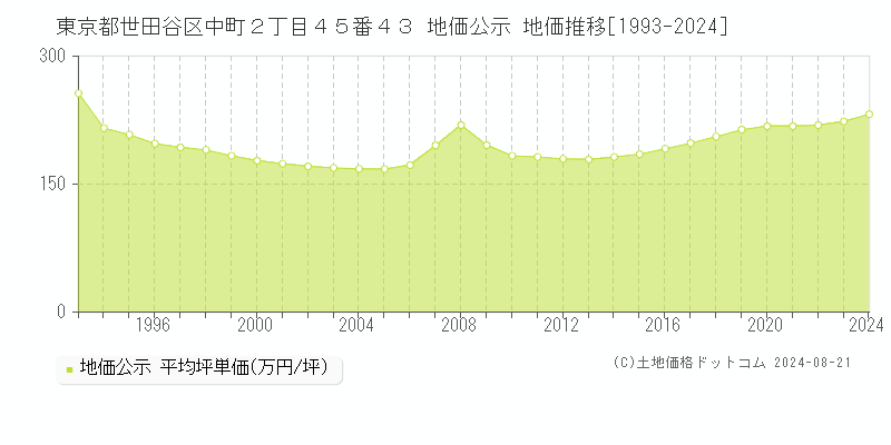 東京都世田谷区中町２丁目４５番４３ 公示地価 地価推移[1993-2024]