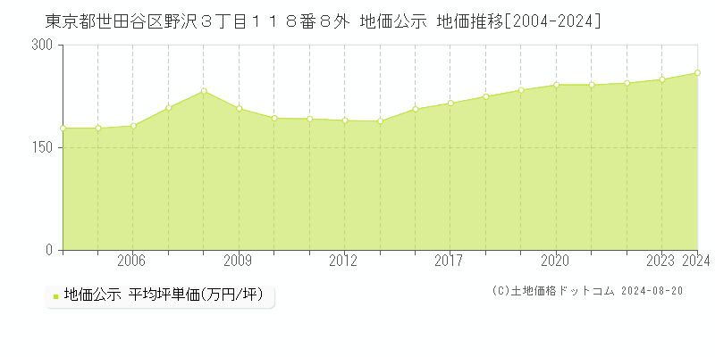 東京都世田谷区野沢３丁目１１８番８外 地価公示 地価推移[2004-2023]