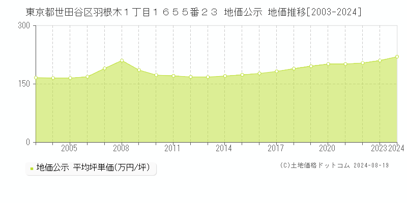 東京都世田谷区羽根木１丁目１６５５番２３ 公示地価 地価推移[2003-2024]