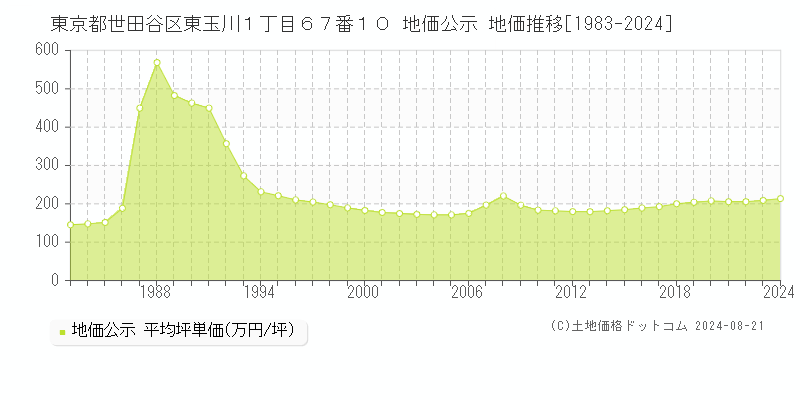 東京都世田谷区東玉川１丁目６７番１０ 地価公示 地価推移[1983-2023]