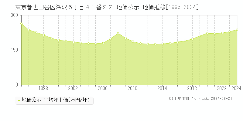 東京都世田谷区深沢６丁目４１番２２ 地価公示 地価推移[1995-2024]