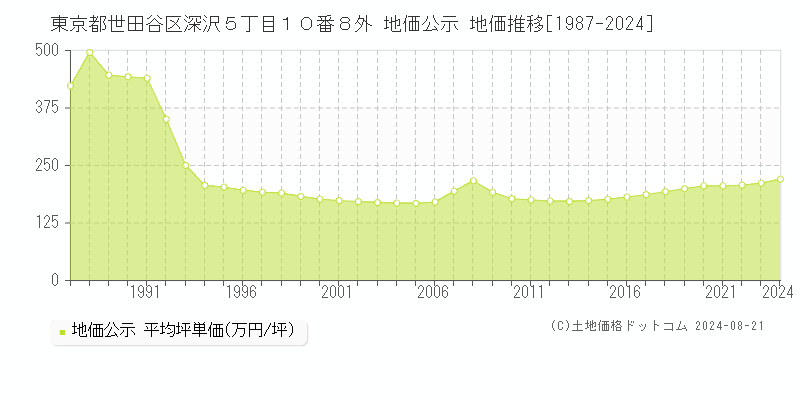 東京都世田谷区深沢５丁目１０番８外 地価公示 地価推移[1987-2023]