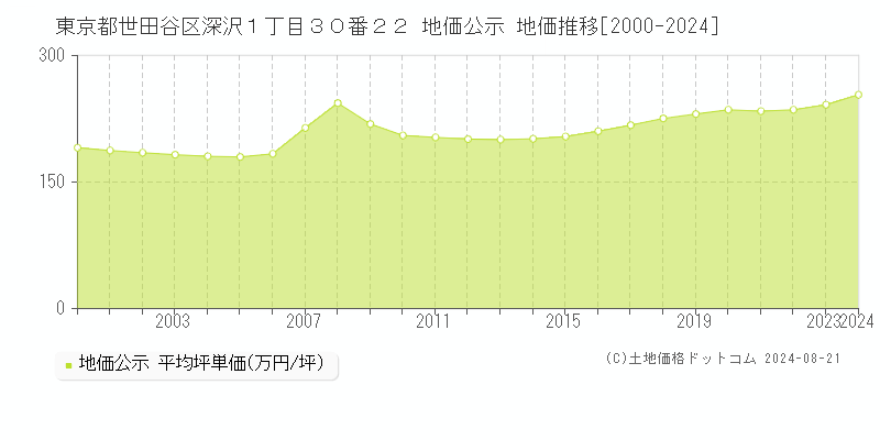 東京都世田谷区深沢１丁目３０番２２ 公示地価 地価推移[2000-2024]