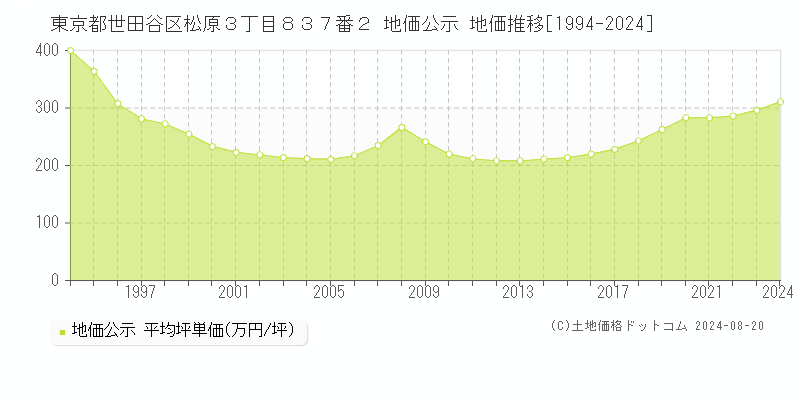 東京都世田谷区松原３丁目８３７番２ 地価公示 地価推移[1994-2023]