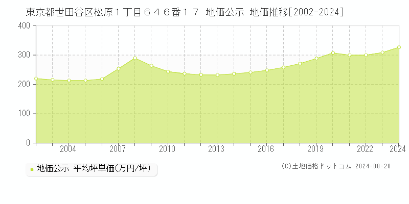 東京都世田谷区松原１丁目６４６番１７ 地価公示 地価推移[2002-2023]